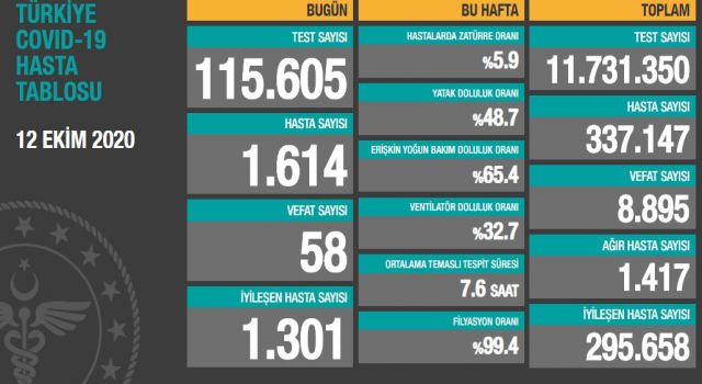 Koronavirüs Son Verileri Açıklandı!