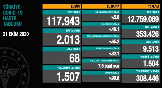 Son dakika 21 Ekim 2020 koronavirüs tablosu açıklandı!