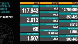 Son dakika 21 Ekim 2020 koronavirüs tablosu açıklandı!