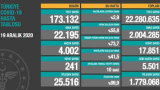 Koronavirüste son durum! 19 Aralık 2020